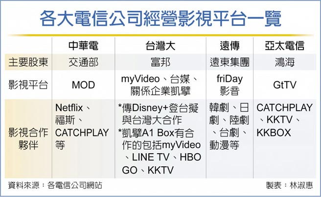 各大電信公司經營影視平台一覽