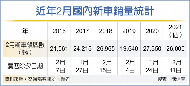 近年2月国内新车销量统计