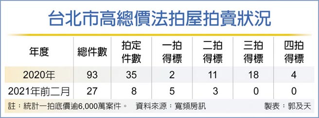 台北市高总价法拍屋拍卖状况