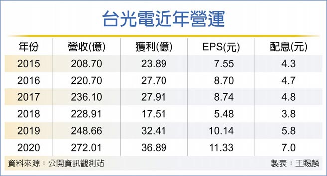 台光电近年营运