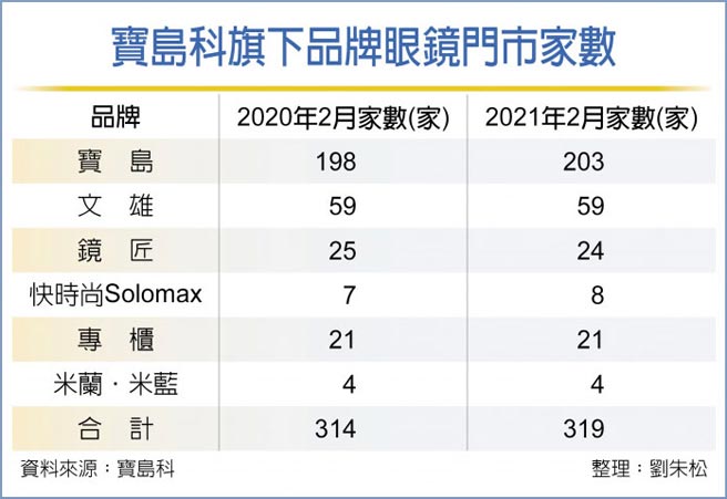 宝岛科旗下品牌眼镜门市家数