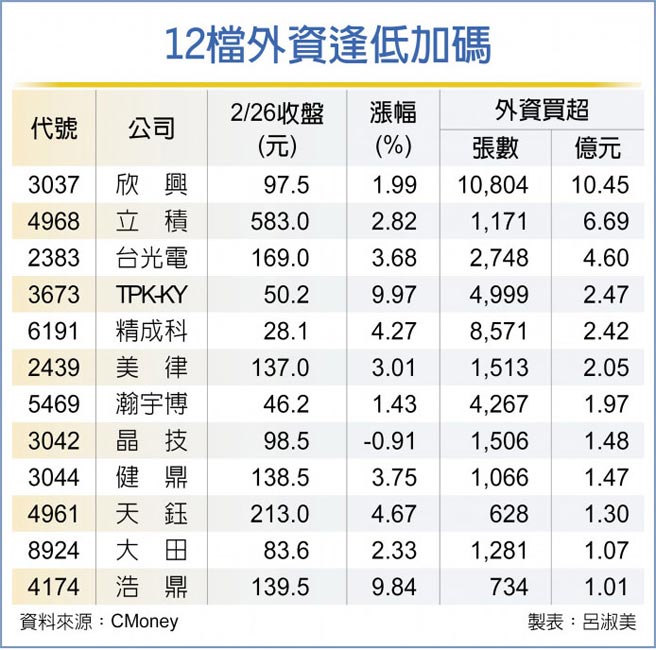 12檔外资逢低加码