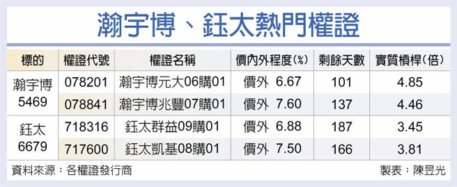 營運續強瀚宇博 鈺太添翼 證券 權證 工商時報