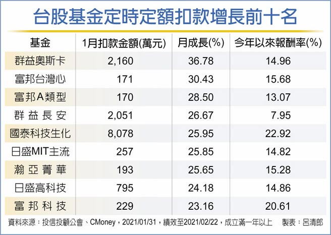 台股基金定时定额扣款增长前十名