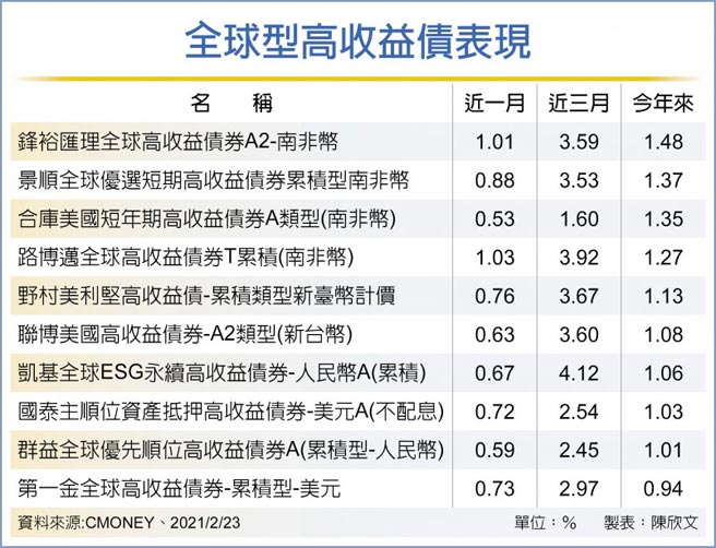 全球型高收益債表現
