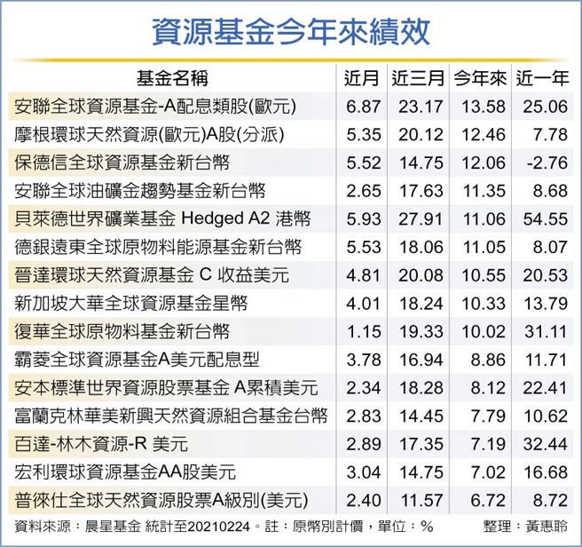 资源基金今年来绩效