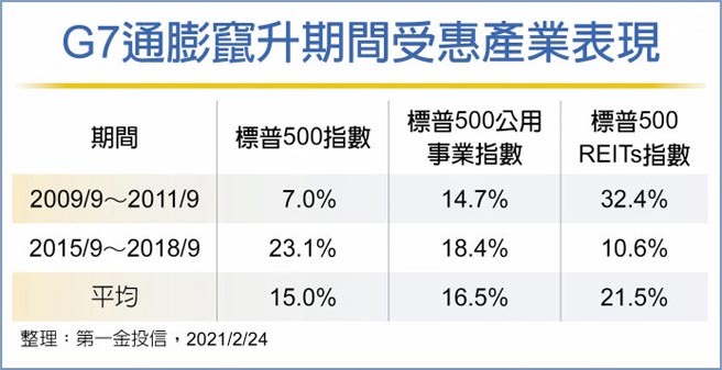 G7通膨窜升期间受惠产业表现