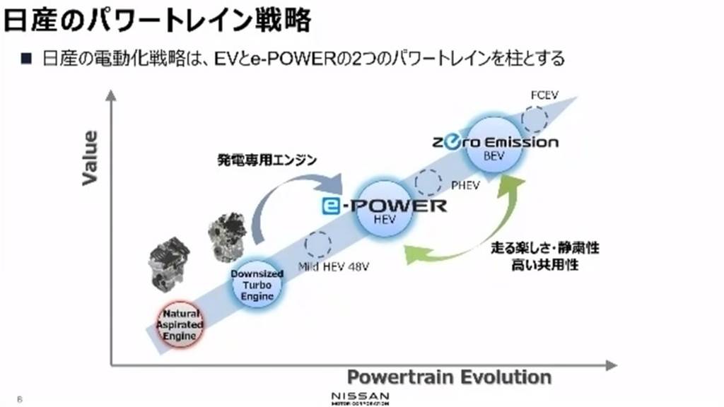 油耗表現提升 25%、Nissan 次世代「e-POWER」引擎熱效率將高達 50%！
