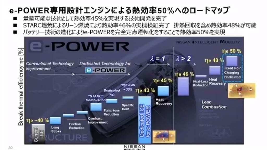 油耗表現提升 25%、Nissan 次世代「e-POWER」引擎熱效率將高達 50%！
