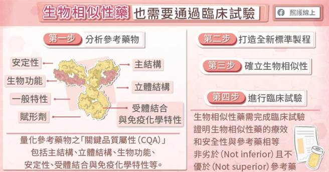 生物相似性药制程。(图/照护线上提供)