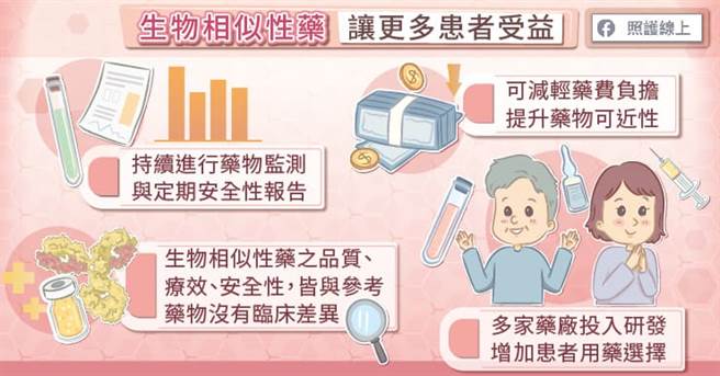 生物相似性药增加治疗可近性，让更多患者受益。(图/照护线上提供)