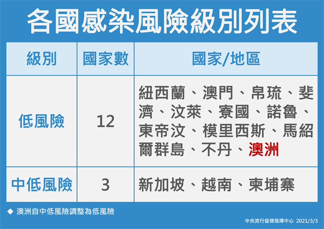 澳洲已连续5周达低风险分级标准，并自2月27日起放宽防疫管制措施，故自中低风险国家调整为低风险国家。（图/疫情指挥中心提供）