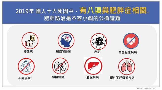 世界衛生組織早已將肥胖視為一種慢性疾病，108年台灣國人十大死因中有八項與肥胖相關。(資料來源／台灣肥胖醫學會提供）