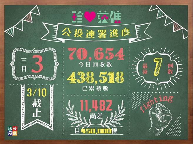藻礁公投連署截至3日達43萬8518份。(珍愛桃園藻礁提供／呂筱蟬桃園傳真)