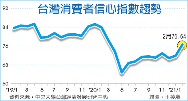 台湾消费者信心指数趋势