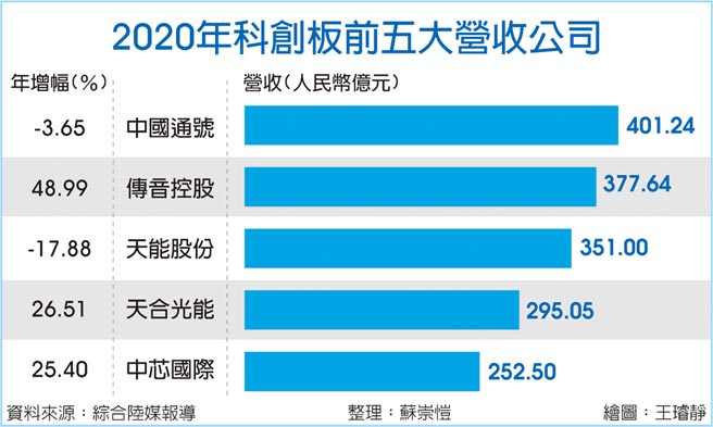 2020年科创板前五大营收公司