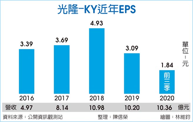 光隆-KY近年EPS