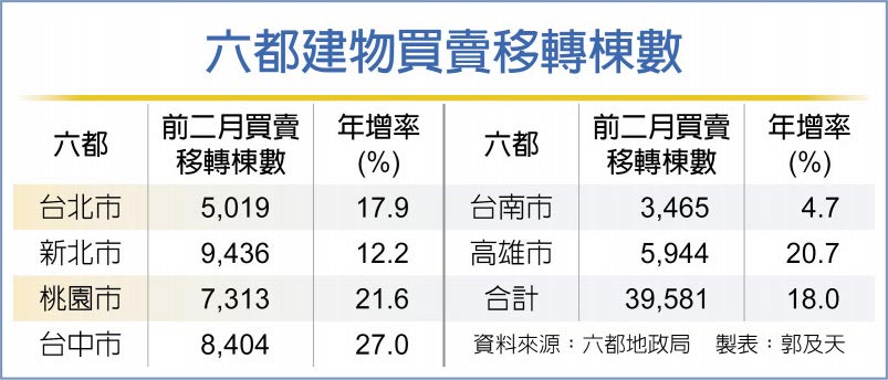 六都建物買賣移轉棟數