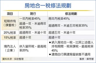 å›¤æˆ¿ç¨…æ–°èž ä¸­æ™‚æ–°èžç¶² Chinatimes Com