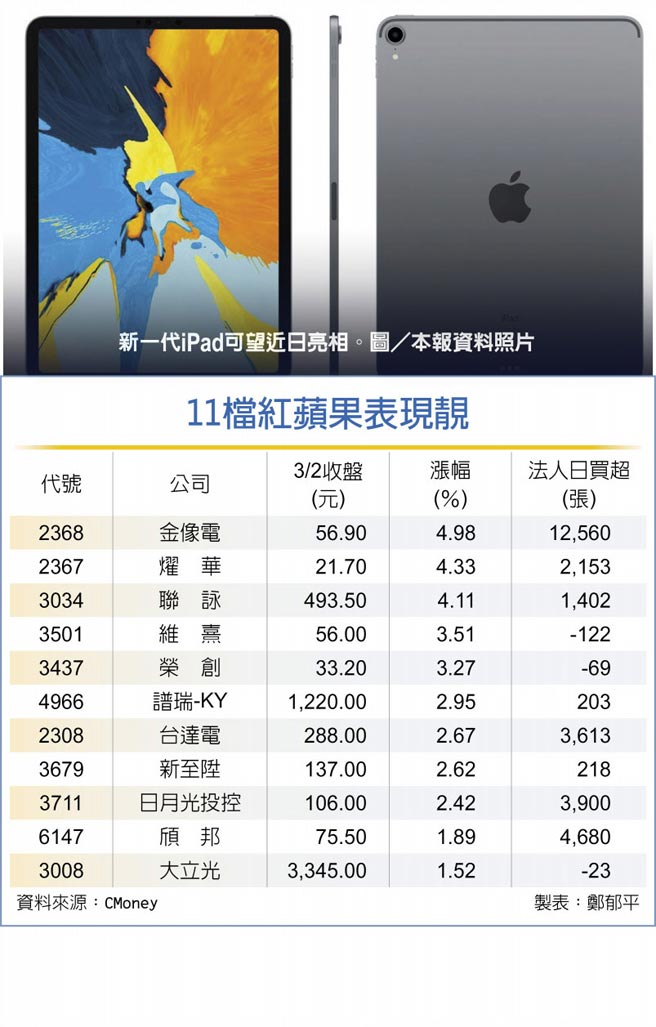 11檔红苹果表现靓