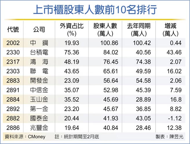 上市柜股东人数前10名排行