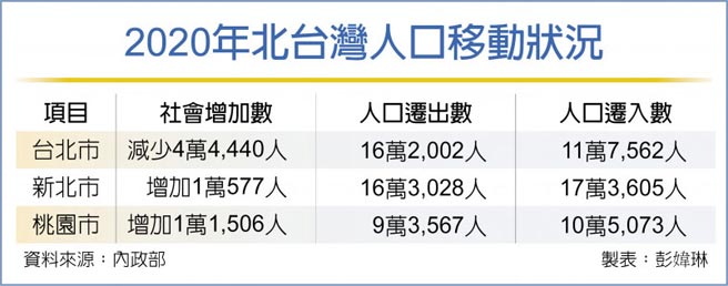 2020年北台湾人口移动状况