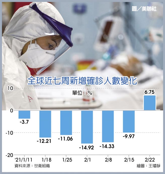 全球近七周新增确诊人数变化