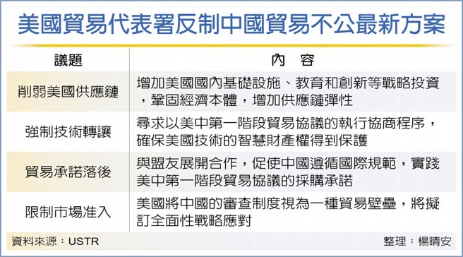 美國貿易代表署反制中國貿易不公最新方案