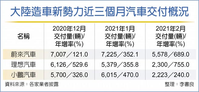 大陆造车新势力近三个月汽车交付概况