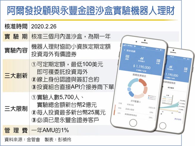 阿爾發投顧與永豐金證沙盒實驗機器人理財