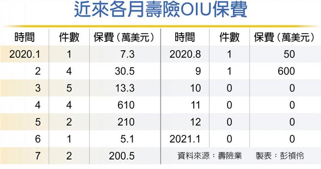 近來各月壽險OIU保費