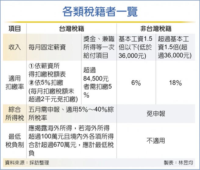 各類稅籍者一覽