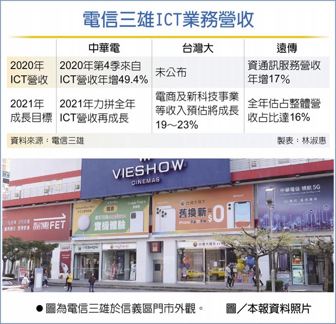 电信三雄ICT业务营收图为电信三雄于信义区门市外观。图／本报资料照片