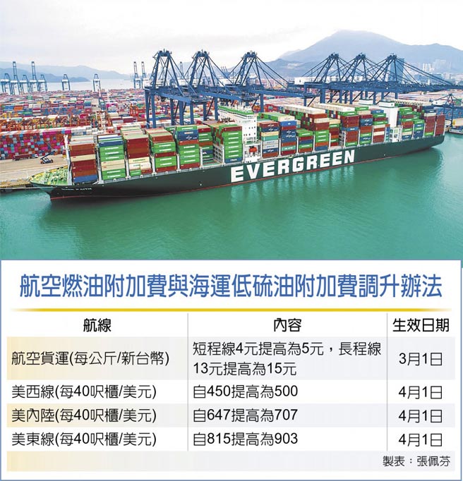 航空燃油附加费与海运低硫油附加费调升办法