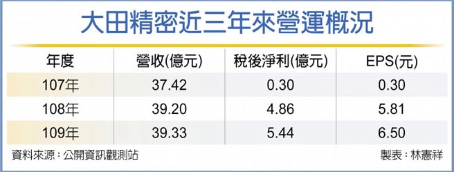 大田精密近三年来营运概况