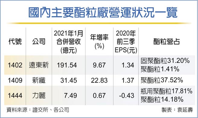 国内主要酯粒厂营运状况一览