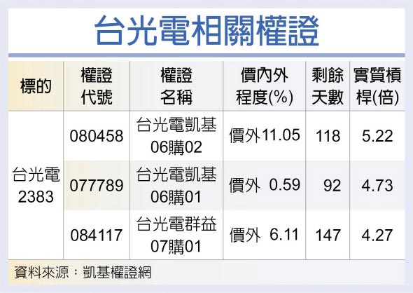 台光電相關權證