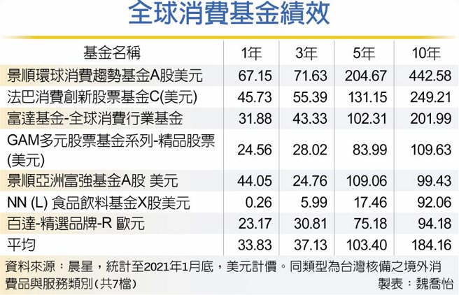 全球消费基金绩效