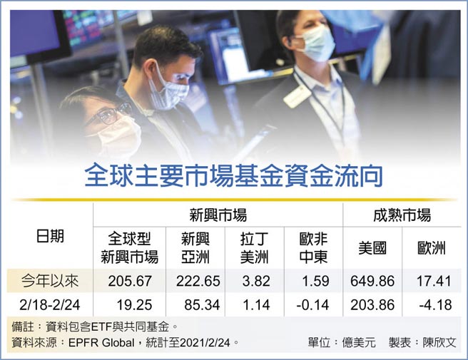 全球主要市场基金资金流向