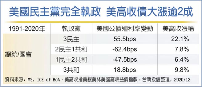 美国民主党完全执政 美高收债大涨逾2成
