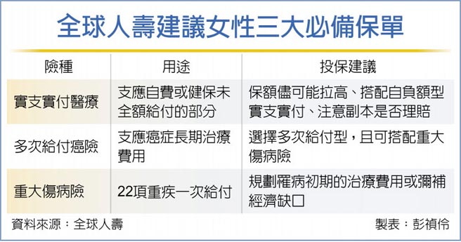 全球人寿建议女性三大必备保单