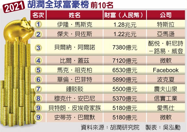 2021胡润全球富豪榜前10名