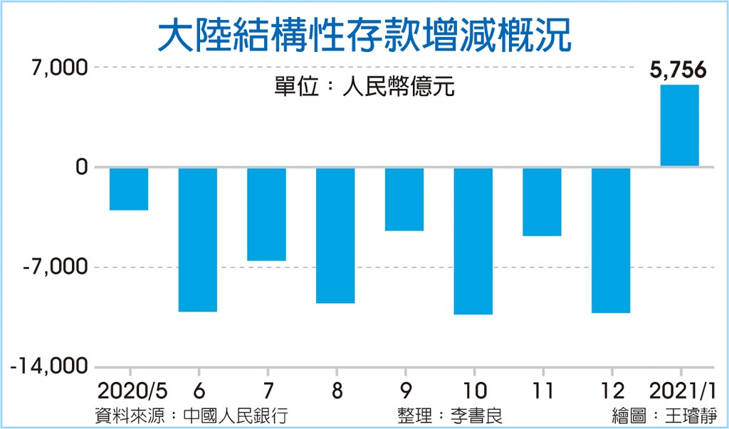 陸結構性存款終結八連降 全球財經 工商時報