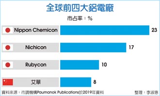 Rubycon調價 陸資鋁電廠跟漲