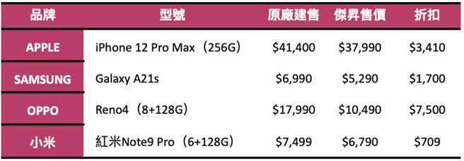 杰升通信妇女节推荐机型。（杰升通信提供／黄慧雯台北传真）
