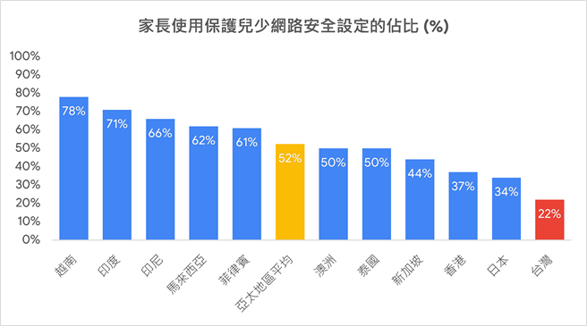 家长对于儿少网路安全认知之行为调查：家长从未与孩子讨论上网安全话题的占比（%）。（Google提供／黄慧雯台北传真）