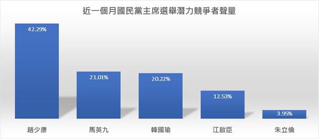 國民黨主席選舉潛力競爭者聲量調查。（取自聲量看政治粉絲專頁）