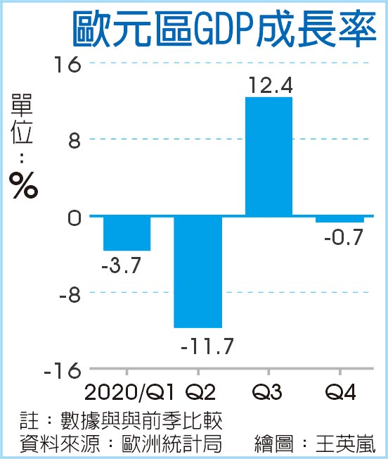 欧元区GDP成长率