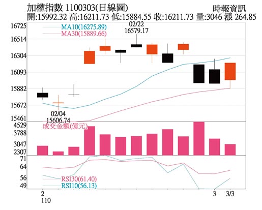 加权指数日线图
