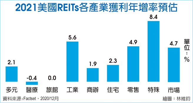 2021美国REITs各产业获利年增率预估